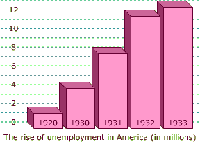 Η Ανεργία ήκμαζε (Οι Τιμές σε εκατομμύρια)